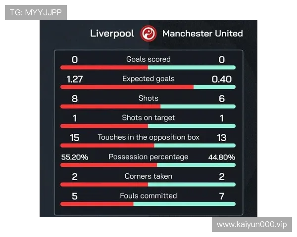 利物浦预期进球xG持续提升 胜负概率模型显示胜算增强